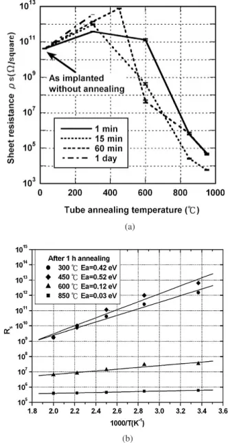Fig. 1. Depth profile of the distribution of (a) implanted O þ ions and