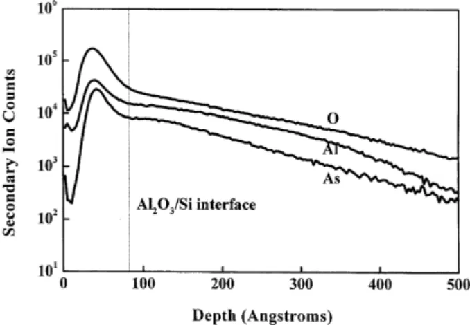 Fig. 1 presents the SIMS pro&#34;les of oxidized AlAs at 5003C, where O, Al and As are detected within the oxidized layer
