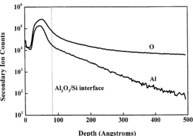 Fig. 3. J}&lt; characteristics of MOS capacitors with oxidized AlAs dielectric. The capacitor area is 800 lm;800 lm.