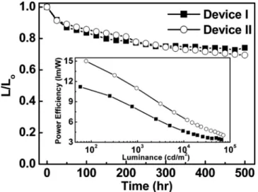 FIG. 5. Operational stability of devices I and II. Inset: power efficiency versus luminance characteristics of devices I and II.