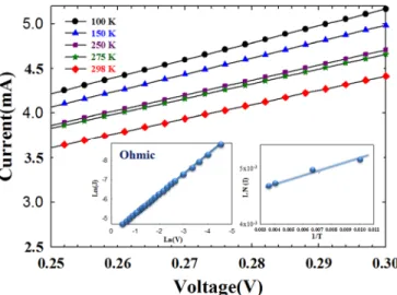 FIG. 3. The I-V curves of SCCO 2 -treated Zn:SiO x device measured at a low