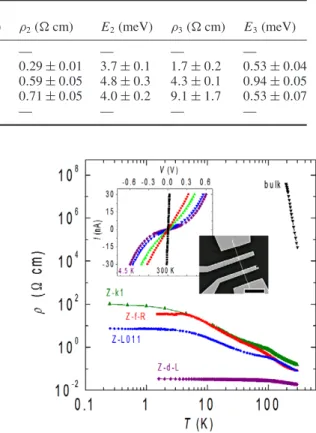 Figure 1. Variation of resistivity with temperature for four ZnO NWs