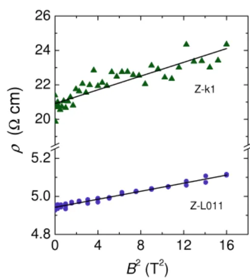 Figure 5. Magnetoresistivity as a function of the square of magnetic