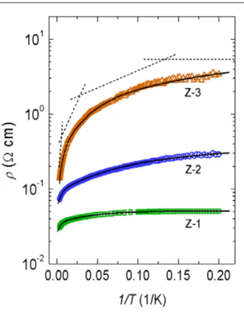 Figure 1 (a) shows our measured resistivities ρ(T ) as a function of reciprocal temperature for three individual ZnO NWs between 1.3 and 320 K