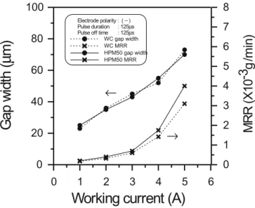 Fig. 5. Effects of working current on gap width and MRR using a copper electrode for WC and HPM50 as work materials