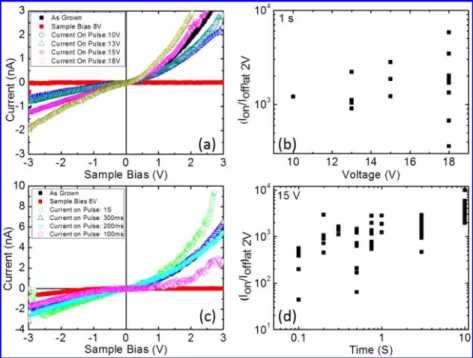 Figure 2. Change of I V characteristics at the interface after various external pulse bias was applied