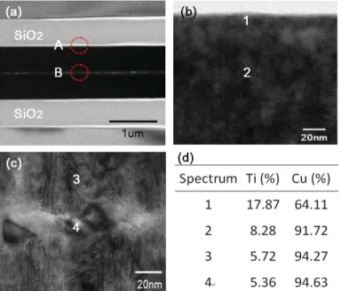 Fig. 1. TEM images of (a) bonded Cu/Ti sample, (b) circled region A, (c) circled region B, and (d) the corresponding Cu and Ti atomic ratio from (b) and (c).