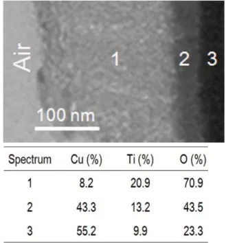 Fig. 5. Auger depth profiles of cosputtered Cu/Ti (a) before annealing and (b) after annealing in oxygen ambient at 400° for 60 min.