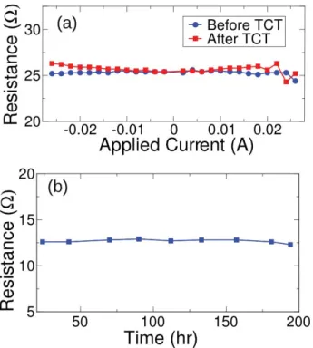 Fig. 9. (a) Resistance changes before and after 1000 cycles of TCT. (b) Resistance variation during humidity test.