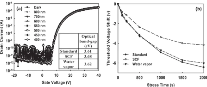 Fig. 2. XPS analysis of Sn 3d 5 /2 spectrum for the a-AZTO thin films after (a) standard process, (b) SCF posttreatment, and (c) water vapor treatment.