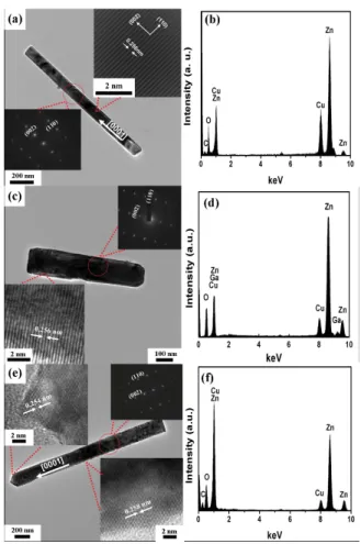 Fig. 2. XRD analysis of (a) GZO nanorod with various Ga/Zn molar ratios in solution. (b) ZnO nanorod emitters with the various oxygen plasma eching times.
