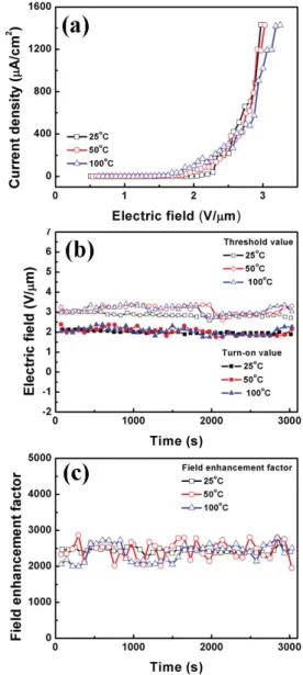 Fig. 7. Stability at 25 °C of GZO nanorod (Ga/Zn molar ratio of 1% in solution) with oxygen plasma etching for 60 s