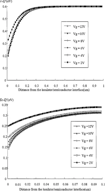 Fig,  2. Potential  distributions  under  various  gate  bias  voltages in  the  a-Si:H  films  with  thicknesses of  (a)  1 pm  and  (b)  0.1  pm