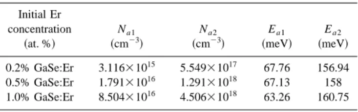 TABLE II. The parameters of fitting results from temperature dependence of Hall effect measurement.