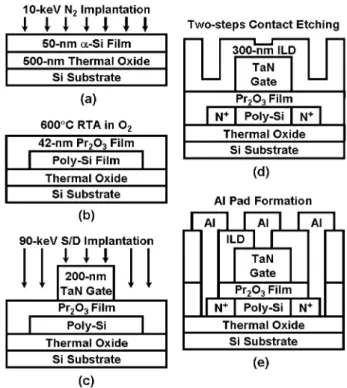 Fig. 1. The main process steps of the Pr 2 O 3 poly-Si TFT with nitrogen-