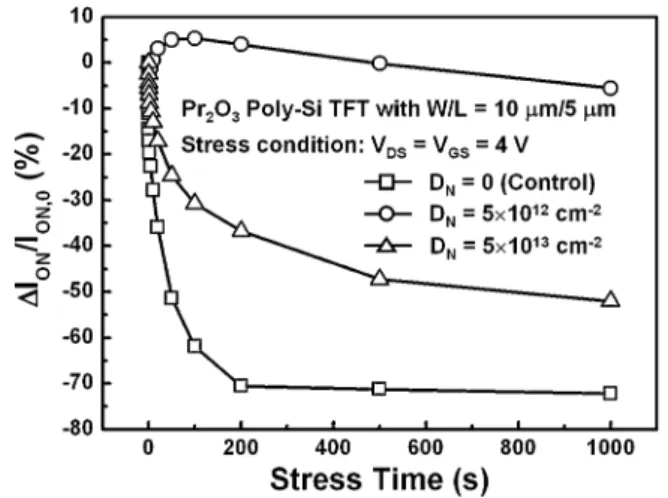Fig. 5. The output characteristics (I DS {V DS ) of the Pr 2 O 3 poly-Si TFTs