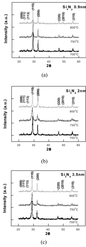 Fig. 1. XRD patterns of the SBT films deposited on (a) 0.9 nm Si N x y ySi; (b) 2 nm and (c) 3.5 nm Si N ySi substrates