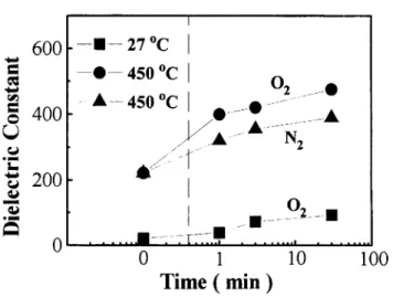 FIGURE 7 The dielectric constant  of BST  films deposited at  27 "C  and 450  "C  as  a  function  of  annealing  time  at  650  "C  with  0,  and  N,  ambient  as  a 