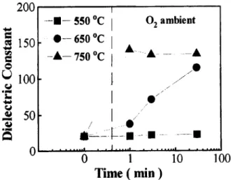 FIGURE  4  The dielectric constant of 27  "C  -deposited films  as a  function  of  annealing time in  0,