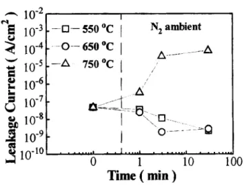 FIGURE  5  The  leakage  current  of  27  "C  -deposited films  as  a  function  of  annealing  time in  N,,  at  100  kV/cm