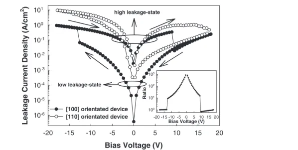 Figure 2. Plots of leakage current density versus bias voltage of the [100] orientated device and the [110] orientated device