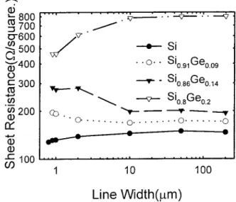 Figure 3 shows the plots of reverse leakage current den- den-sity J R versus the the P/A ratio for diodes with different Ge