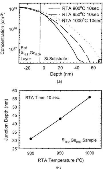 FIG. 9. 共a兲 SIMS boron profiles and 共b兲 junction depth as a function of anneal temperatures for strained Si 0.91 Ge 0.09 layer on Si substrate with 