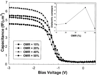 Fig. 11. High frequency (100 kHz) C–V curves of MIS capacitors with various OMR STO ﬁlms