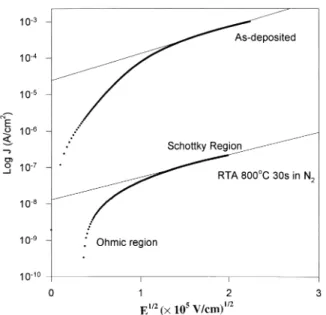 Fig. 5. Current±voltage plot of leakage current in RTA processed Cu/ Ta 2 O 5 /Cu/n-Si capacitor.