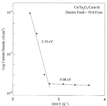 Fig. 7. Capacitance as a function of logarithmic frequency for the Ta 2 O 5