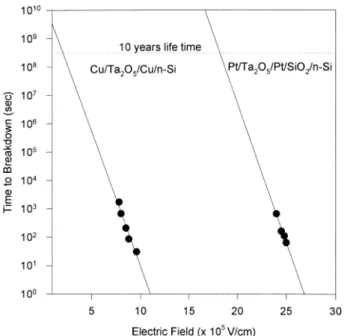 Fig. 8. TDDB lifetime as a function of electric ®eld for Ta 2 O 5 ®lms.
