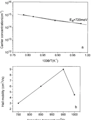 Figure 1b depicts the relationship between the Hall mobility and the annealing tem- tem-perature