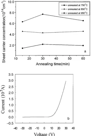 Figure 2b presents the I±V curve of the Si implanted GaN homojunction diode. The turn on voltage of the p±n junction diode was 12 V