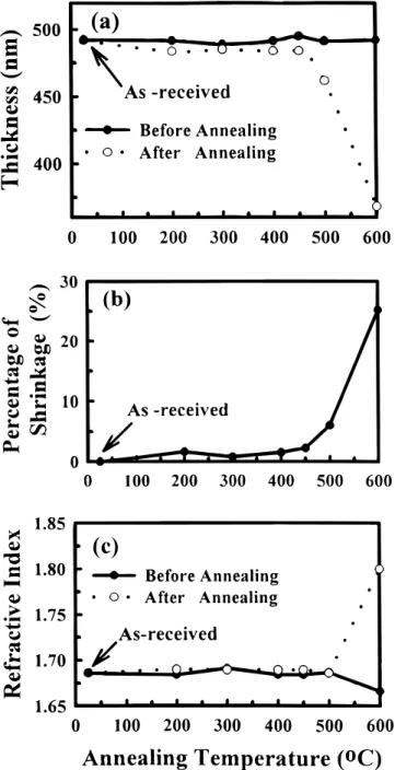 Figure 2. Variations of (a) thickness, (b) percentage shrinkage of thickness,