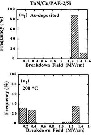 Figure 4. SIMS depth profiles of TaN/Cu/PAE-2/Si capacitor (a) as-deposited and (b) 200 8C annealed.