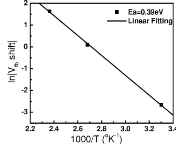 Figure 7. Arrhenius plot of the dielectric polarization of CDO film.