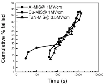 Figure 11. Cumulative TDDB failure of Al-MIS, Cu-MIS, and TaN-MIS