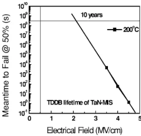 Figure 12. Extrapolation of TDDB lifetime of TaN-MIS sample at 200°C