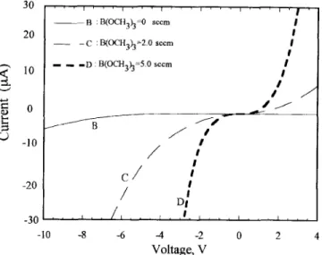 Fig.  2.  I-V  characteristics  of  Al  contacts  to  “as-deposited”  diamond  films  with  various  dopant  concentrations  after  900  “C  annealing  treatment
