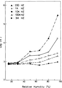 Fig. 3.  Temperature dependence of the BSK sample at  ac  1 V  (400 Hz) and  15-95  percent  RH