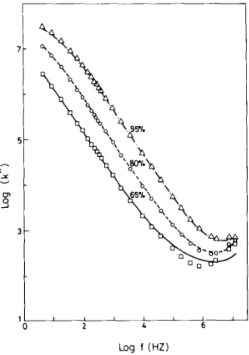 Fig.  9  shows that the simulated  k"(u)  results fit very  well  with  the  measured  results  for  the  whole  frequency range  at  25°C  and  65-95  percent  RH
