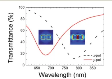 Fig. 4 and 5 illustrate the observed transmittance of the LC cell at various applied AC voltages in the x- and y-polarization conditions