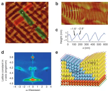 Figure 1 | Understanding the structures of different phases in mixed  phase BFO thin films