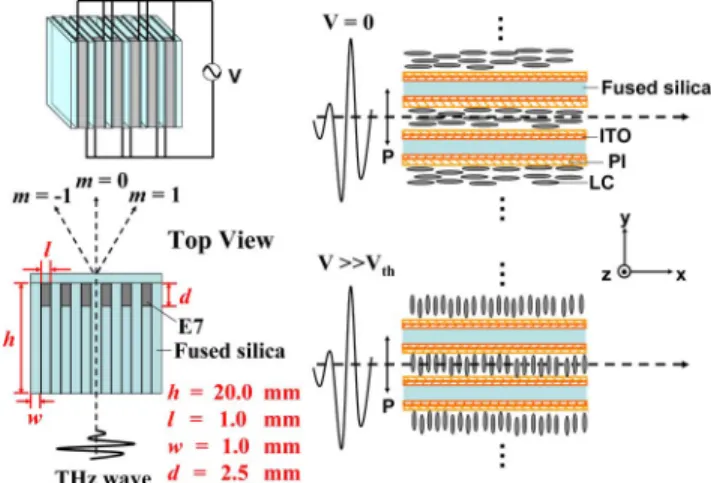 Fig. 1. Schematic drawing of the electrically controlled THz LC phase grating. The dimensions of the structure are shown