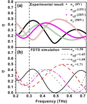 Fig. 2. (a) Time-domain and (b) spectral-domain characteristics of the device. Explanations of the various curves are given in the text.