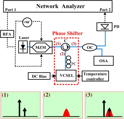Fig. 1. Experimental setup for measuring the microwave phase shifter in the optical single sideband system