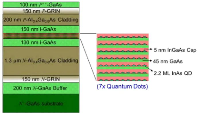 Fig. 1. The schematic layer structure, along with QD active region, of investigated sample