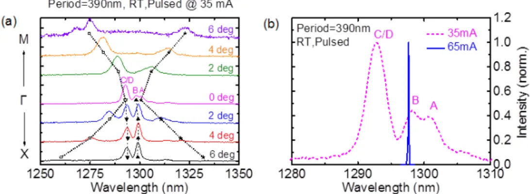 Fig. 4. (a) Angle-dependent spectra along  Γ-X and Γ-M with angular step of 2°. (b) Emission  spectra below and above threshold current