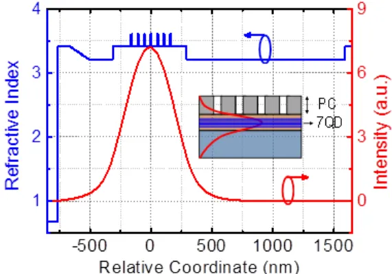Fig. 5. The refractive index profile of investigated structure with corresponding electrical field  intensity distribution along crystal growth direction