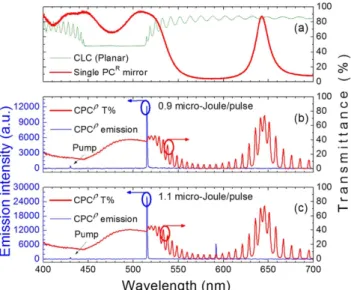 Figure 2.  Transmittance and emission spectra of CLC (green, top chart), PC R  (red, top chart) and CPC ρ
